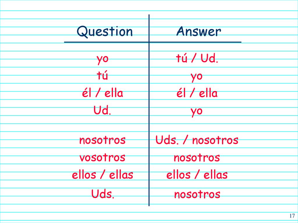 Answer Question yo tú / Ud. tú yo él / ella él / ella Ud. yo nosotros