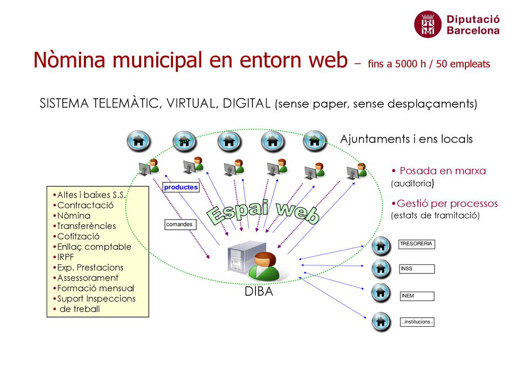 Espai web Nòmina municipal en entorn web – fins a 5000 h / 50 empleats