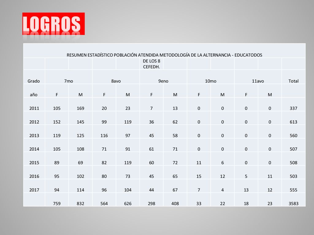 LOGROS RESUMEN ESTADÍSTICO POBLACIÓN ATENDIDA METODOLOGÍA DE LA ALTERNANCIA - EDUCATODOS. DE LOS 8 CEFEDH.