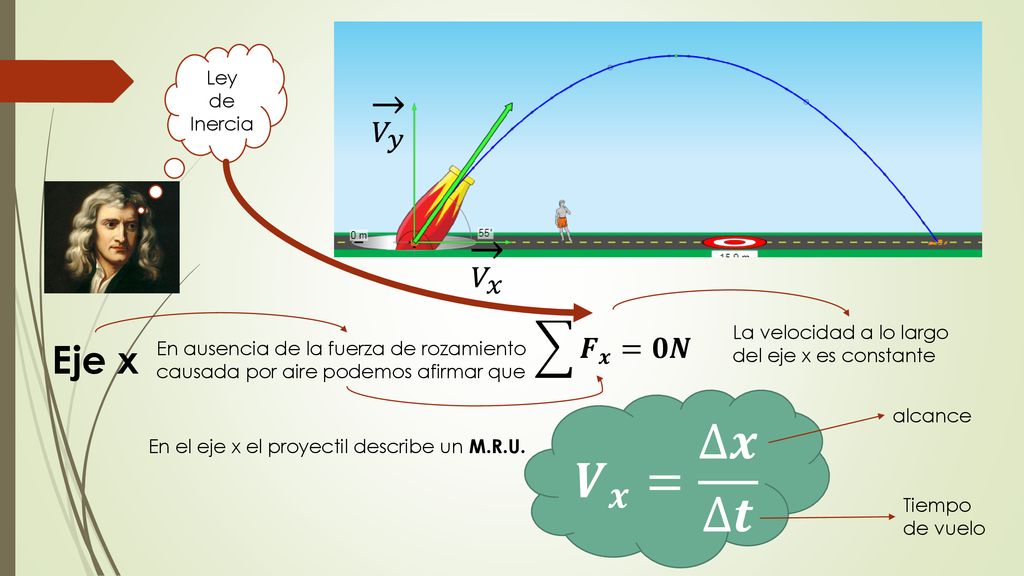 𝑽 𝒙 = ∆𝒙 ∆𝒕 𝑉 𝑦 𝑉 𝑥 Eje x 𝑭 𝒙 =𝟎𝑵 Ley de Inercia