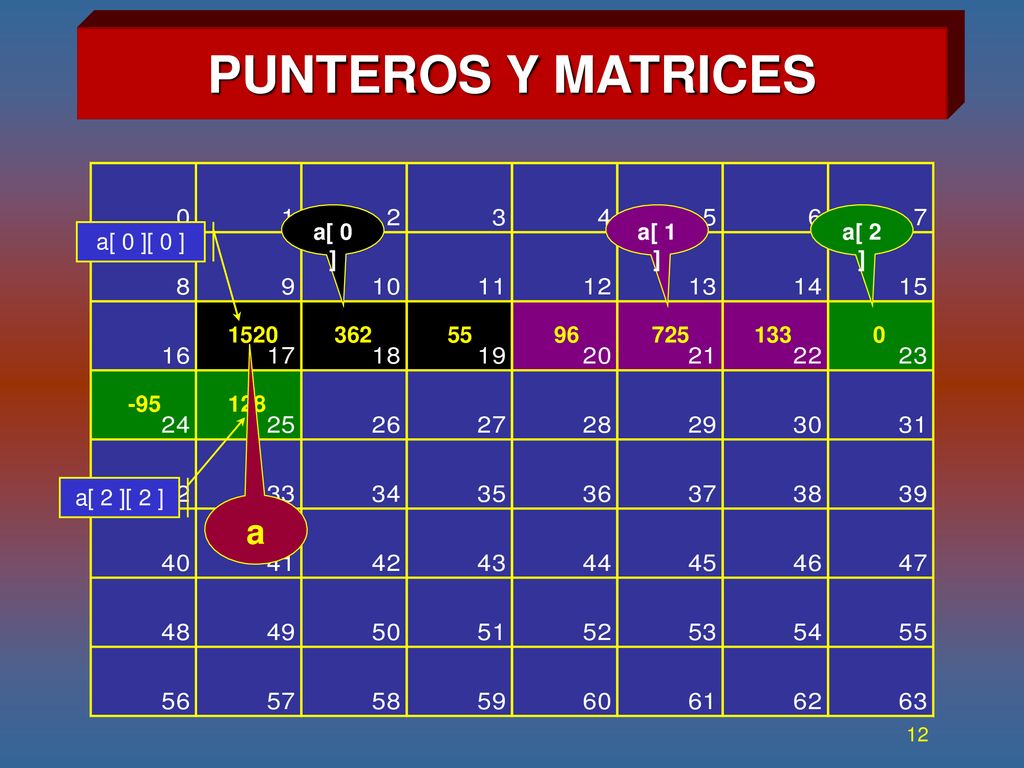 PUNTEROS Y MATRICES a a[ 0 ] a[ 1 ]