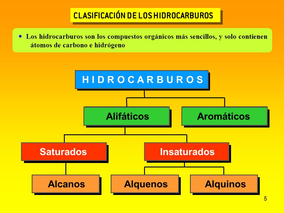 H I D R O C A R B U R O S Alifáticos Aromáticos Saturados Insaturados