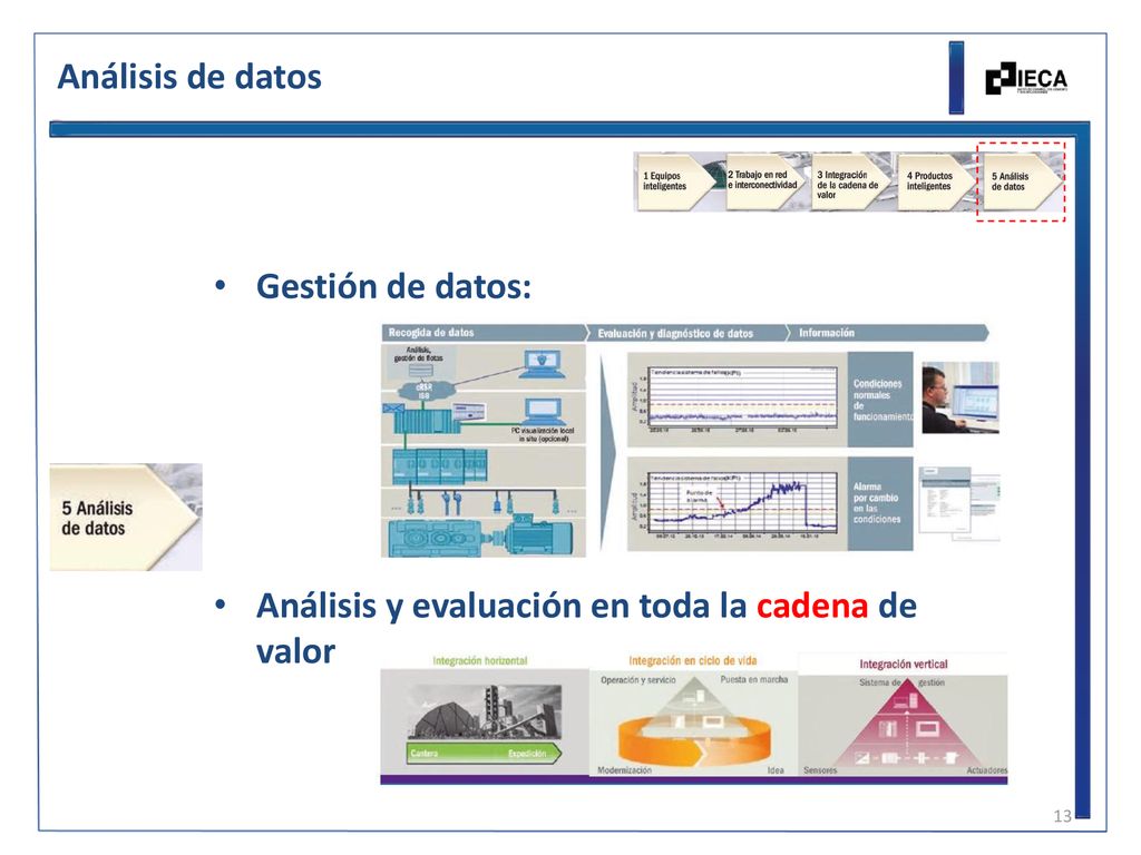 Análisis de datos Gestión de datos: Análisis y evaluación en toda la cadena de valor