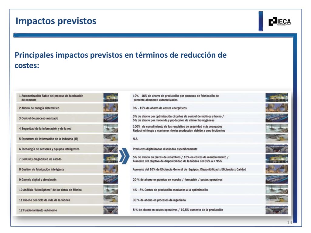 Impactos previstos Principales impactos previstos en términos de reducción de costes: