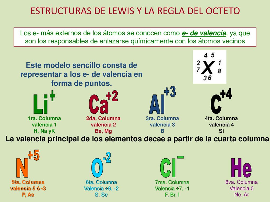 Al C Li Ca N O Cl He ESTRUCTURAS DE LEWIS Y LA REGLA DEL OCTETO