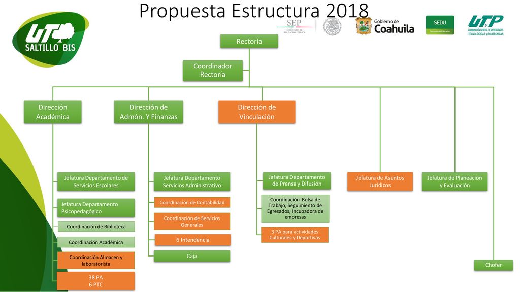 Propuesta Estructura 2018 Rectoría Coordinador Rectoría