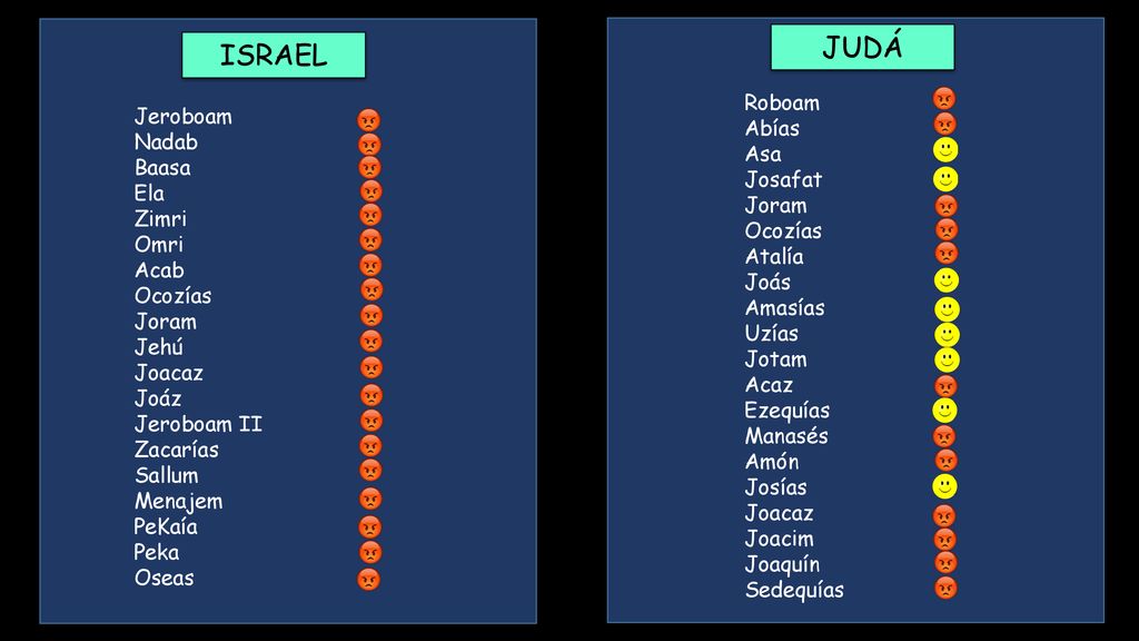 JUDÁ ISRAEL Roboam Jeroboam Abías Nadab Asa Baasa Josafat Ela Joram