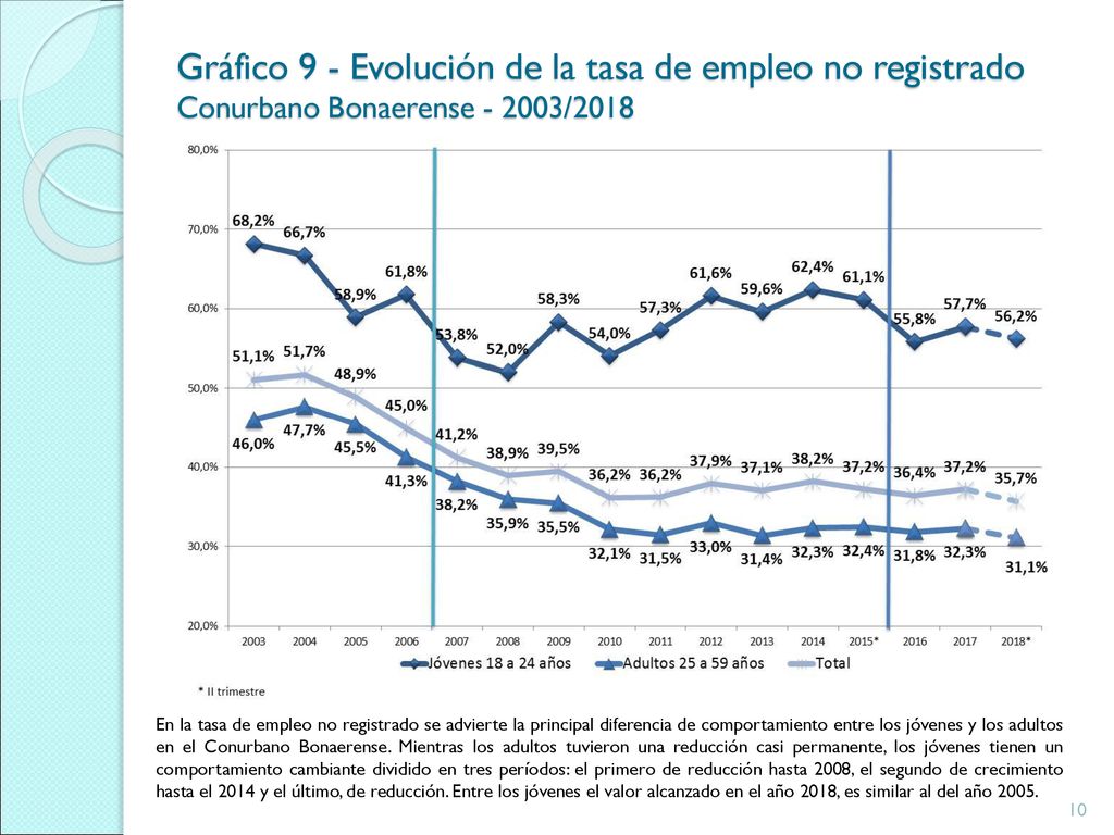 Gráfico 9 - Evolución de la tasa de empleo no registrado Conurbano Bonaerense /2018
