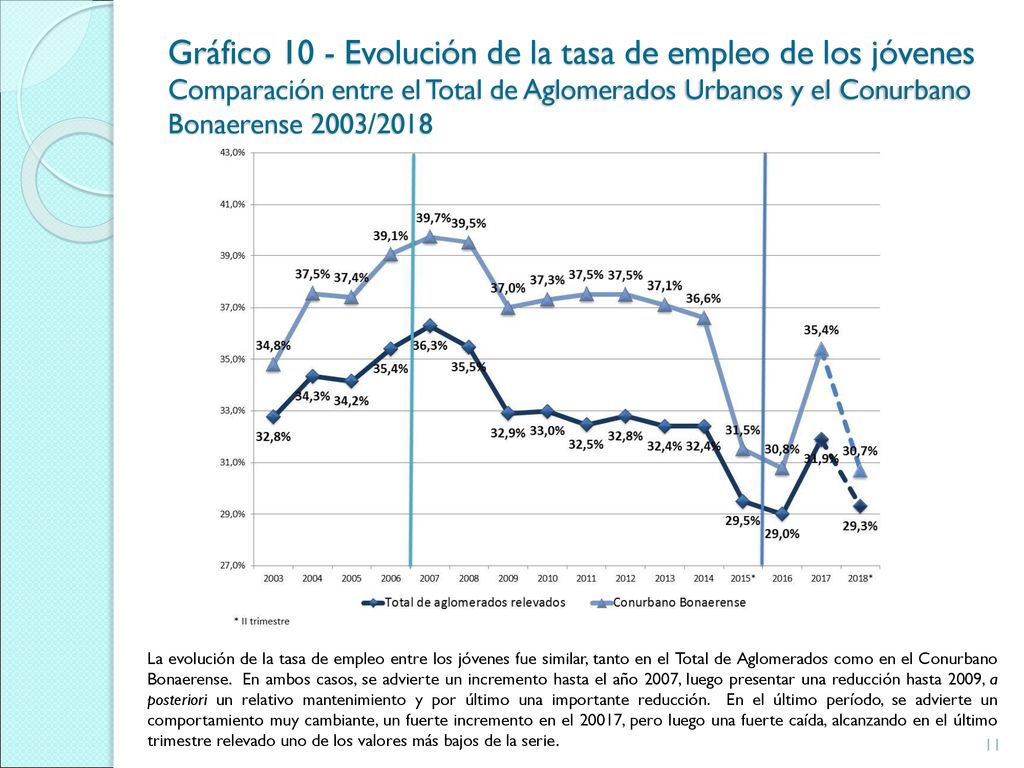 Gráfico 10 - Evolución de la tasa de empleo de los jóvenes Comparación entre el Total de Aglomerados Urbanos y el Conurbano Bonaerense 2003/2018
