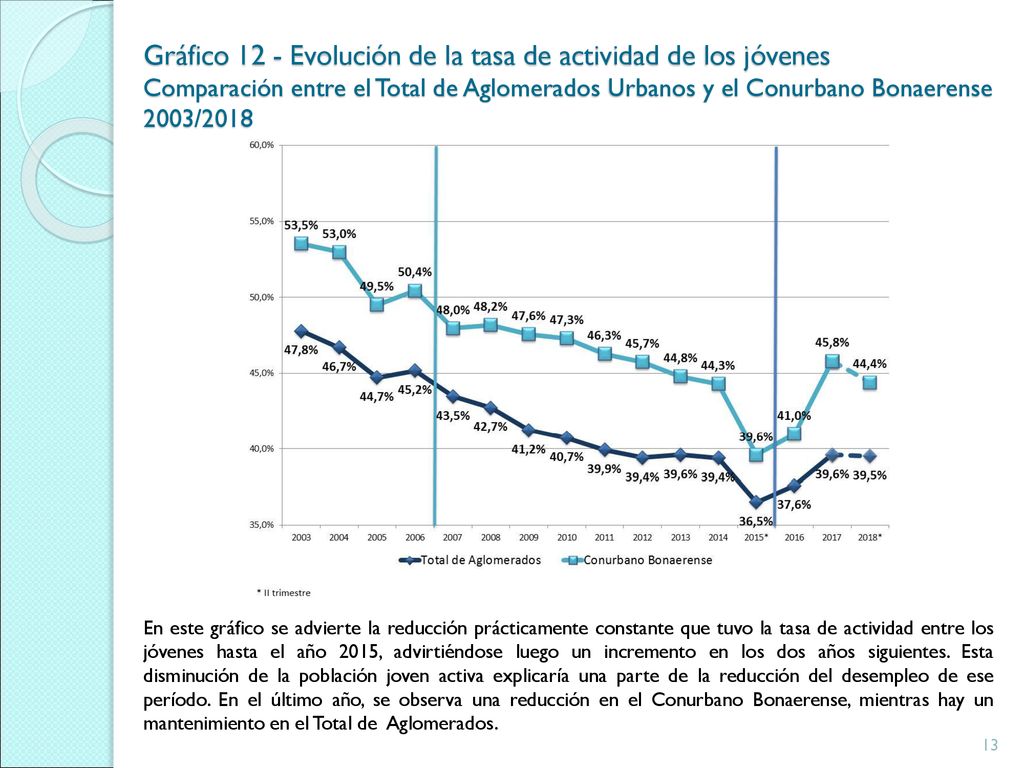 Gráfico 12 - Evolución de la tasa de actividad de los jóvenes Comparación entre el Total de Aglomerados Urbanos y el Conurbano Bonaerense 2003/2018