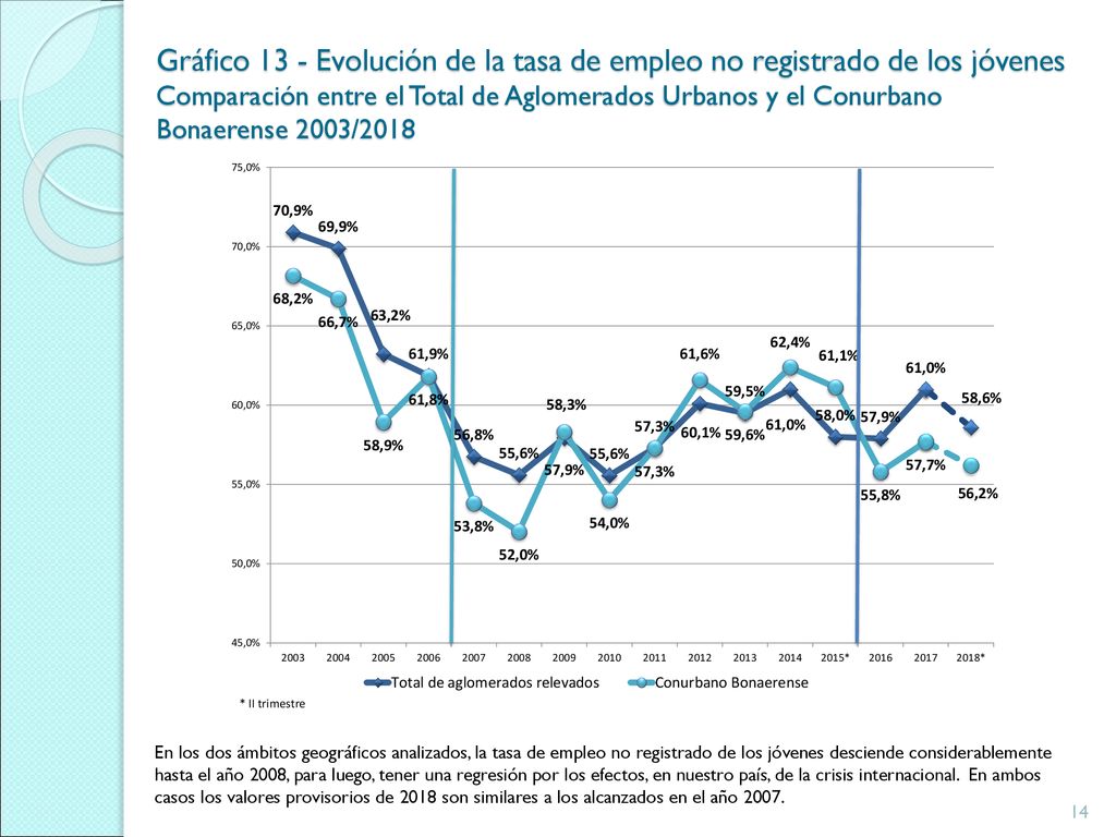 Gráfico 13 - Evolución de la tasa de empleo no registrado de los jóvenes Comparación entre el Total de Aglomerados Urbanos y el Conurbano Bonaerense 2003/2018