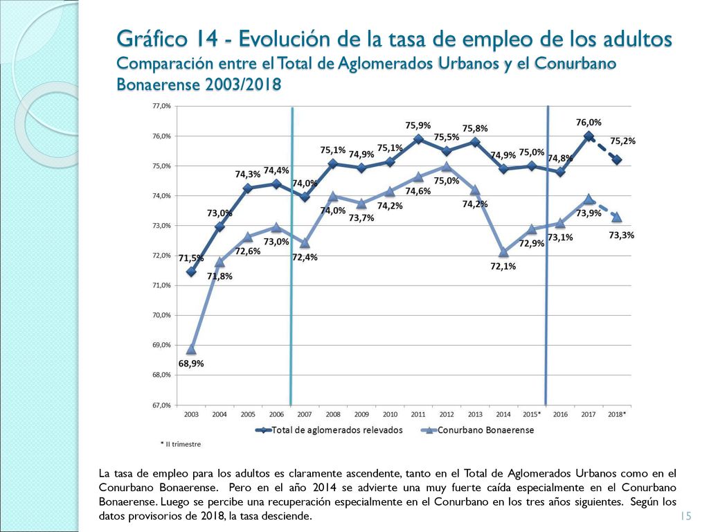 Gráfico 14 - Evolución de la tasa de empleo de los adultos Comparación entre el Total de Aglomerados Urbanos y el Conurbano Bonaerense 2003/2018