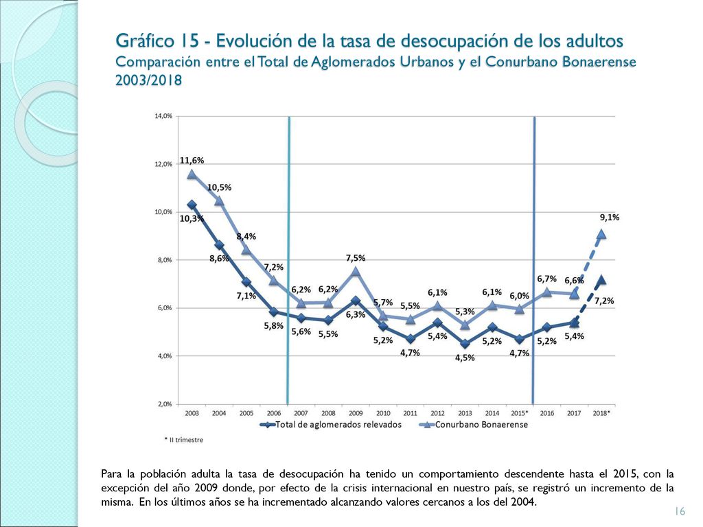 Gráfico 15 - Evolución de la tasa de desocupación de los adultos Comparación entre el Total de Aglomerados Urbanos y el Conurbano Bonaerense 2003/2018
