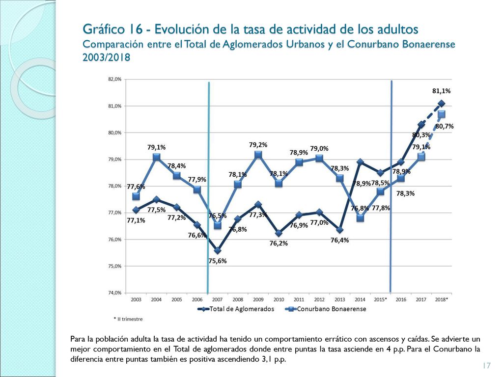 Gráfico 16 - Evolución de la tasa de actividad de los adultos Comparación entre el Total de Aglomerados Urbanos y el Conurbano Bonaerense 2003/2018