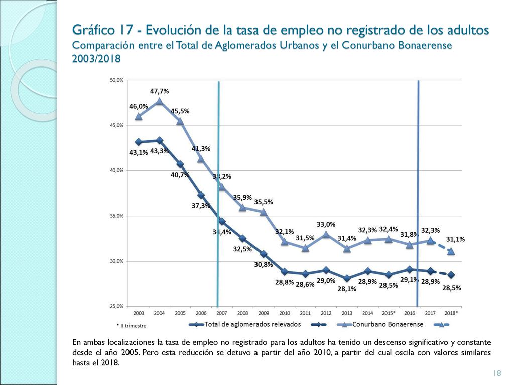 Gráfico 17 - Evolución de la tasa de empleo no registrado de los adultos Comparación entre el Total de Aglomerados Urbanos y el Conurbano Bonaerense 2003/2018