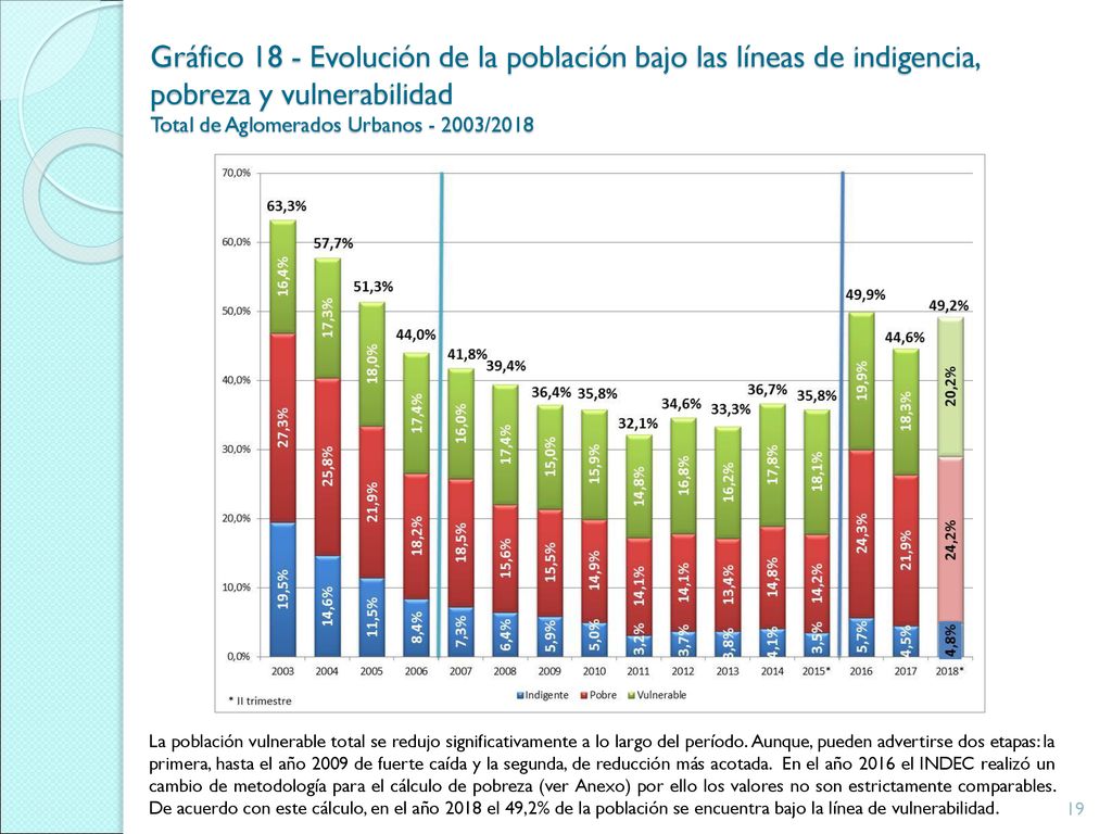 Gráfico 18 - Evolución de la población bajo las líneas de indigencia, pobreza y vulnerabilidad Total de Aglomerados Urbanos /2018