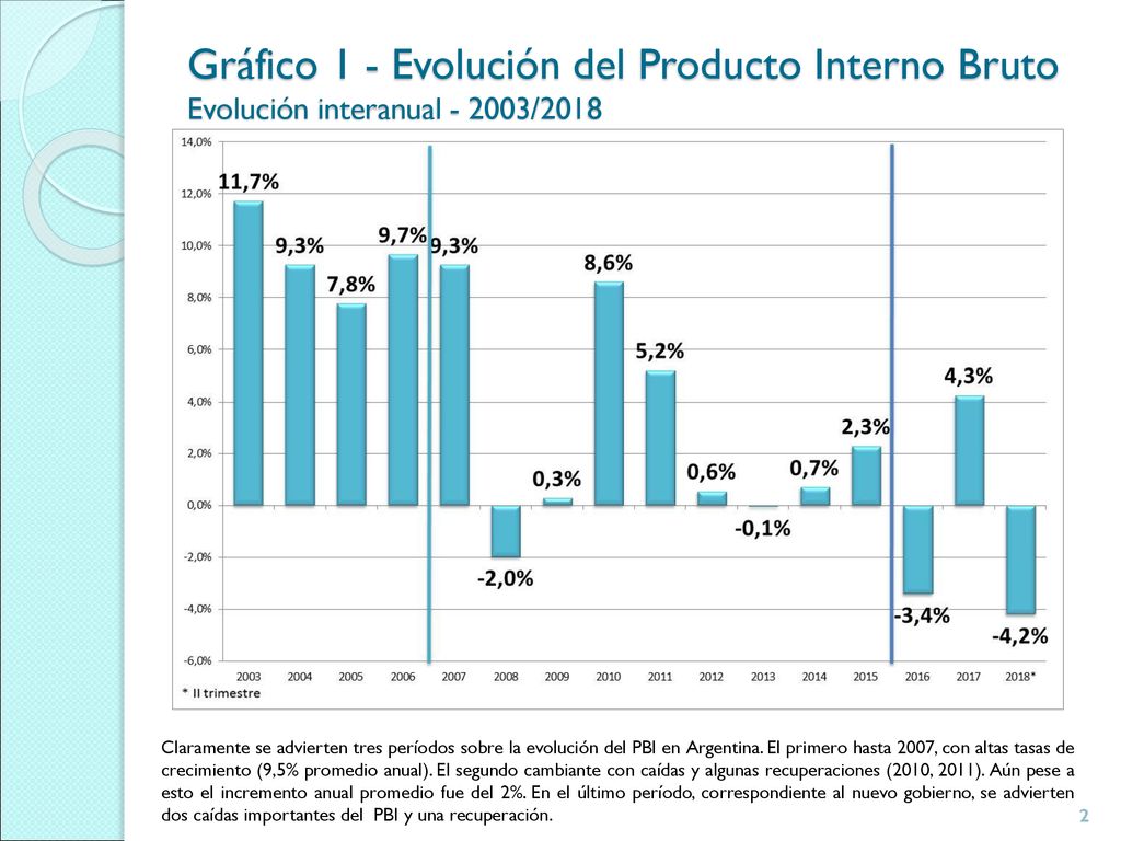 Gráfico 1 - Evolución del Producto Interno Bruto Evolución interanual /2018