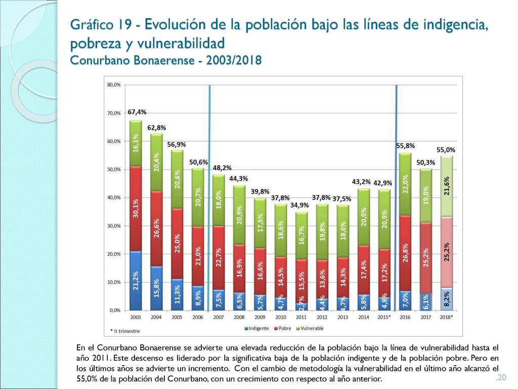 Gráfico 19 - Evolución de la población bajo las líneas de indigencia, pobreza y vulnerabilidad Conurbano Bonaerense /2018