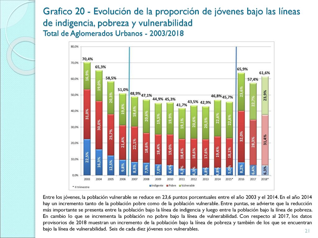 Grafico 20 - Evolución de la proporción de jóvenes bajo las líneas de indigencia, pobreza y vulnerabilidad Total de Aglomerados Urbanos /2018