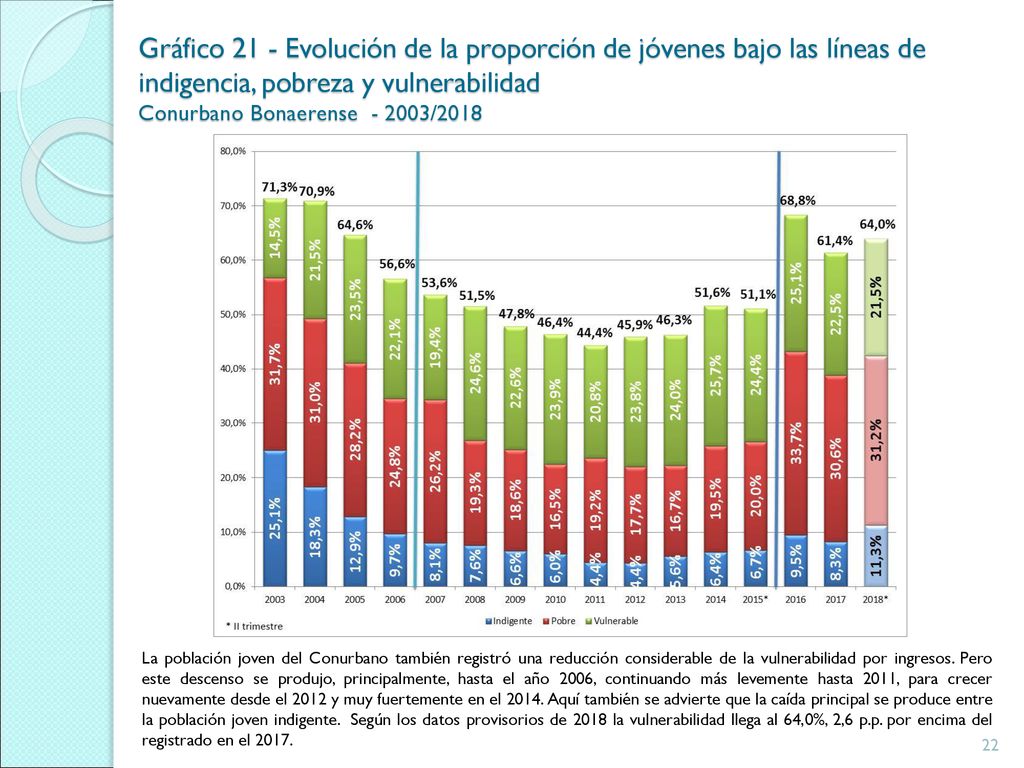 Gráfico 21 - Evolución de la proporción de jóvenes bajo las líneas de indigencia, pobreza y vulnerabilidad Conurbano Bonaerense /2018