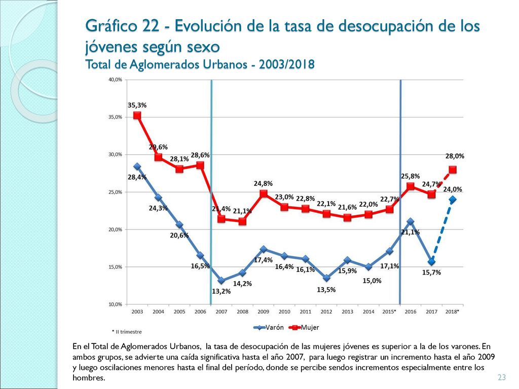 Gráfico 22 - Evolución de la tasa de desocupación de los jóvenes según sexo Total de Aglomerados Urbanos /2018