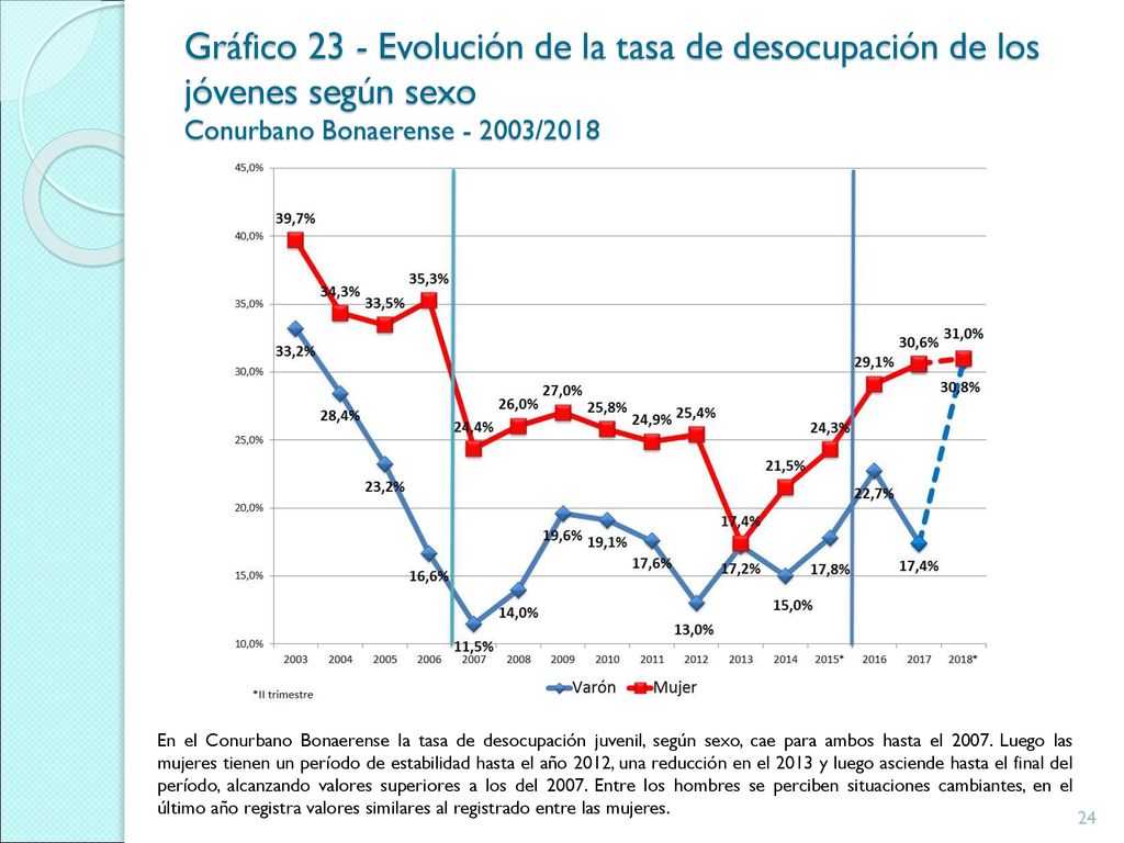 Gráfico 23 - Evolución de la tasa de desocupación de los jóvenes según sexo Conurbano Bonaerense /2018