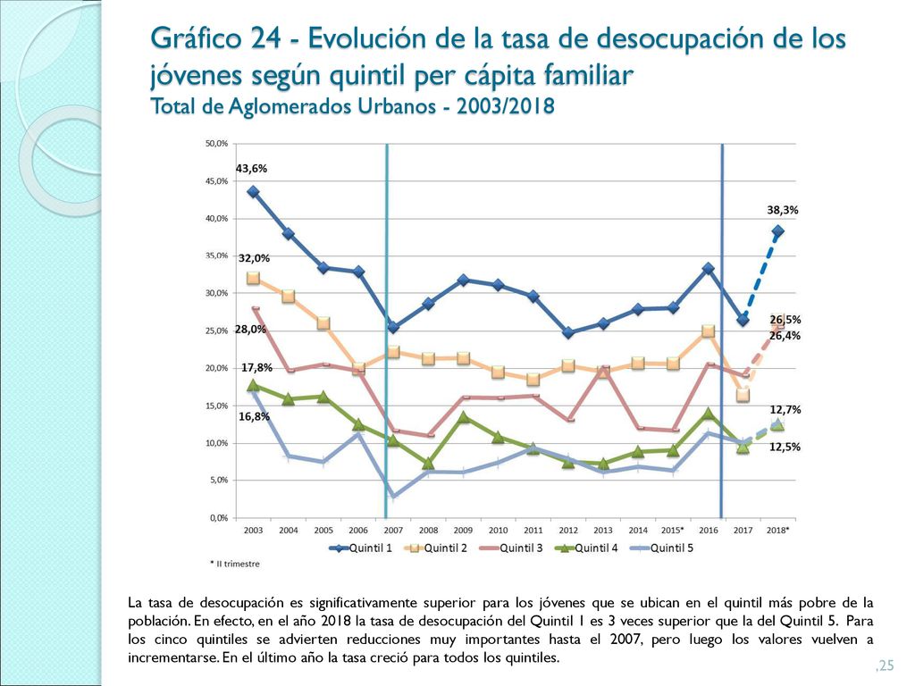 Gráfico 24 - Evolución de la tasa de desocupación de los jóvenes según quintil per cápita familiar Total de Aglomerados Urbanos /2018
