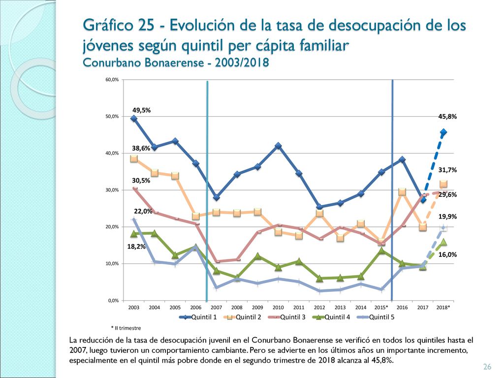 Gráfico 25 - Evolución de la tasa de desocupación de los jóvenes según quintil per cápita familiar Conurbano Bonaerense /2018