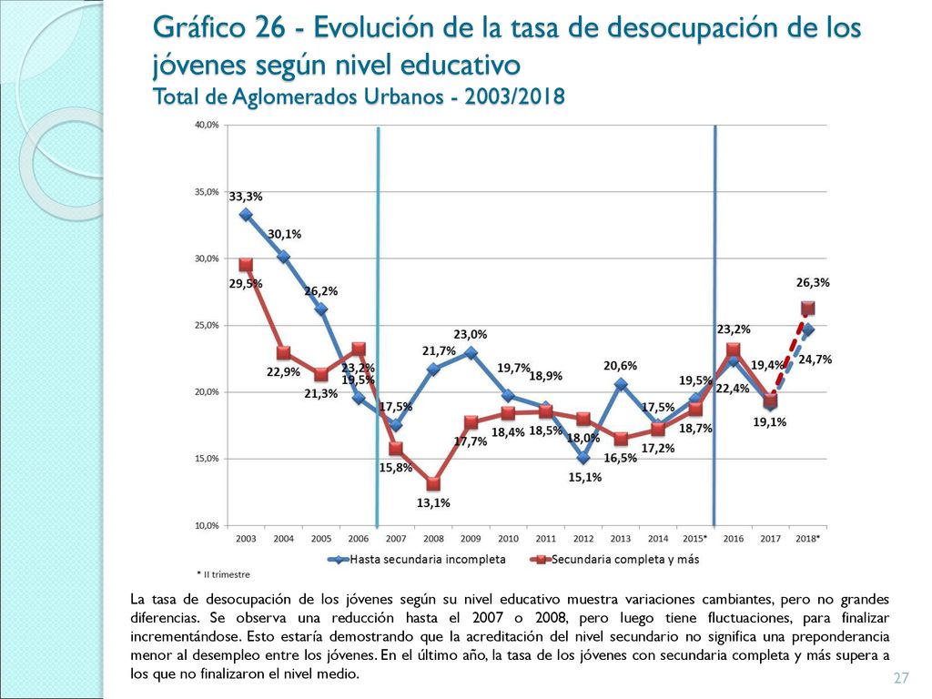 Gráfico 26 - Evolución de la tasa de desocupación de los jóvenes según nivel educativo Total de Aglomerados Urbanos /2018