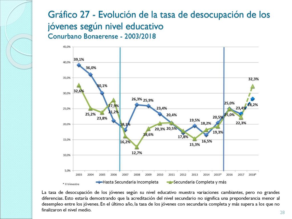 Gráfico 27 - Evolución de la tasa de desocupación de los jóvenes según nivel educativo Conurbano Bonaerense /2018