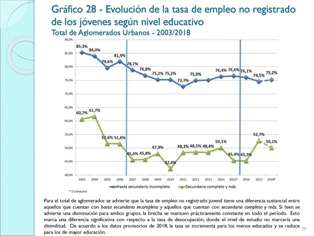 Gráfico 28 - Evolución de la tasa de empleo no registrado de los jóvenes según nivel educativo Total de Aglomerados Urbanos /2018