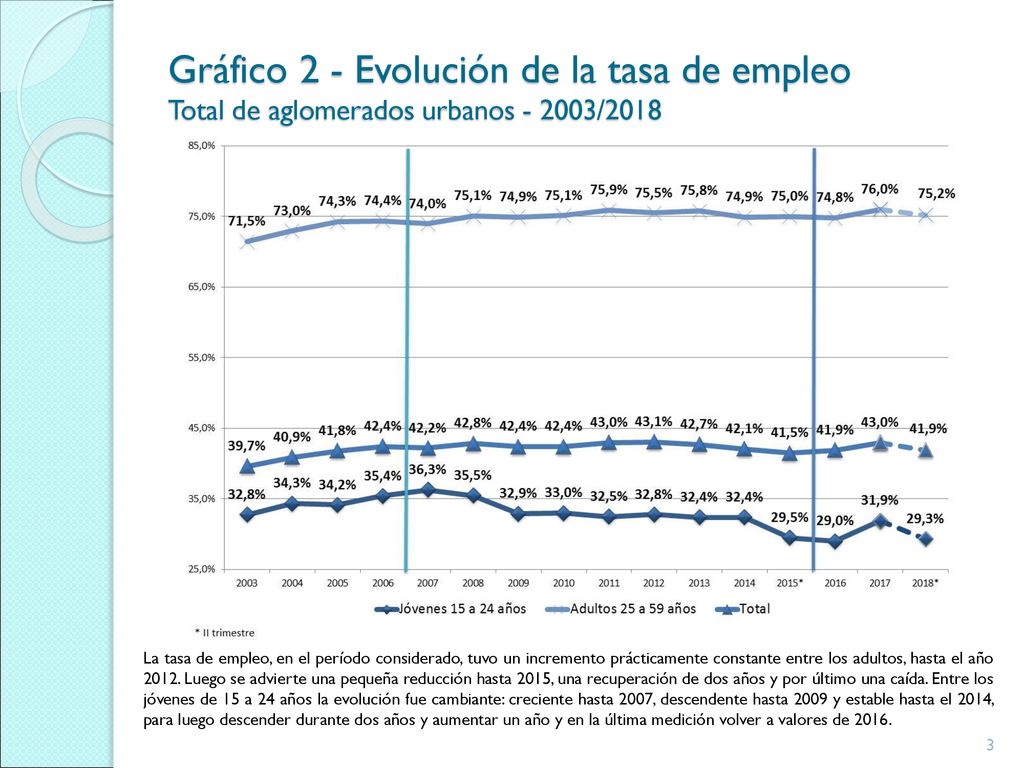 Gráfico 2 - Evolución de la tasa de empleo Total de aglomerados urbanos /2018