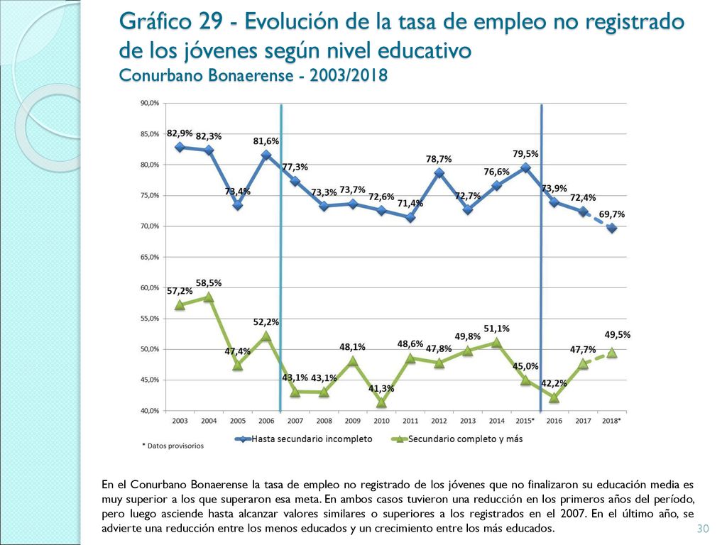 Gráfico 29 - Evolución de la tasa de empleo no registrado de los jóvenes según nivel educativo Conurbano Bonaerense /2018