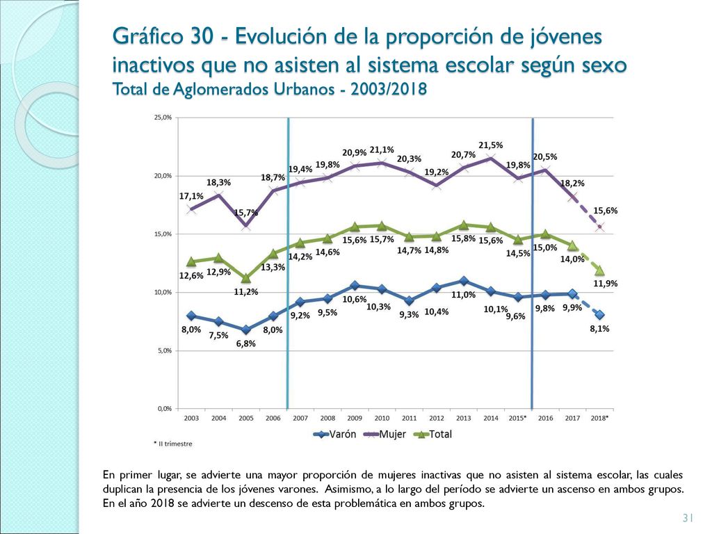 Gráfico 30 - Evolución de la proporción de jóvenes inactivos que no asisten al sistema escolar según sexo Total de Aglomerados Urbanos /2018