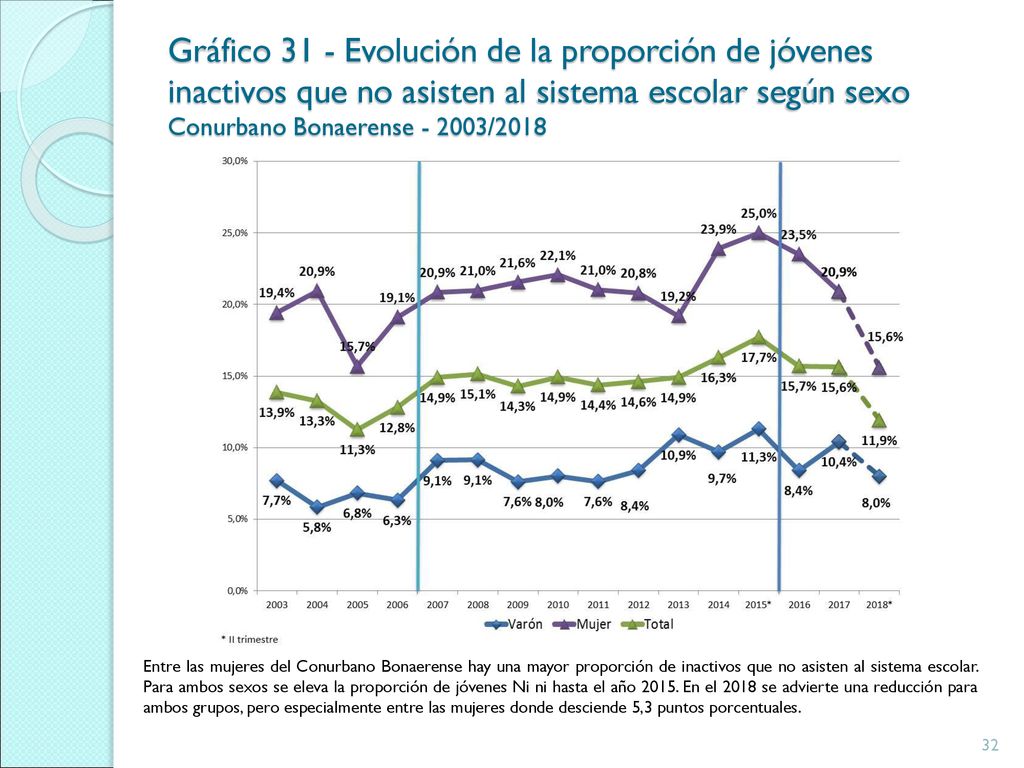 Gráfico 31 - Evolución de la proporción de jóvenes inactivos que no asisten al sistema escolar según sexo Conurbano Bonaerense /2018