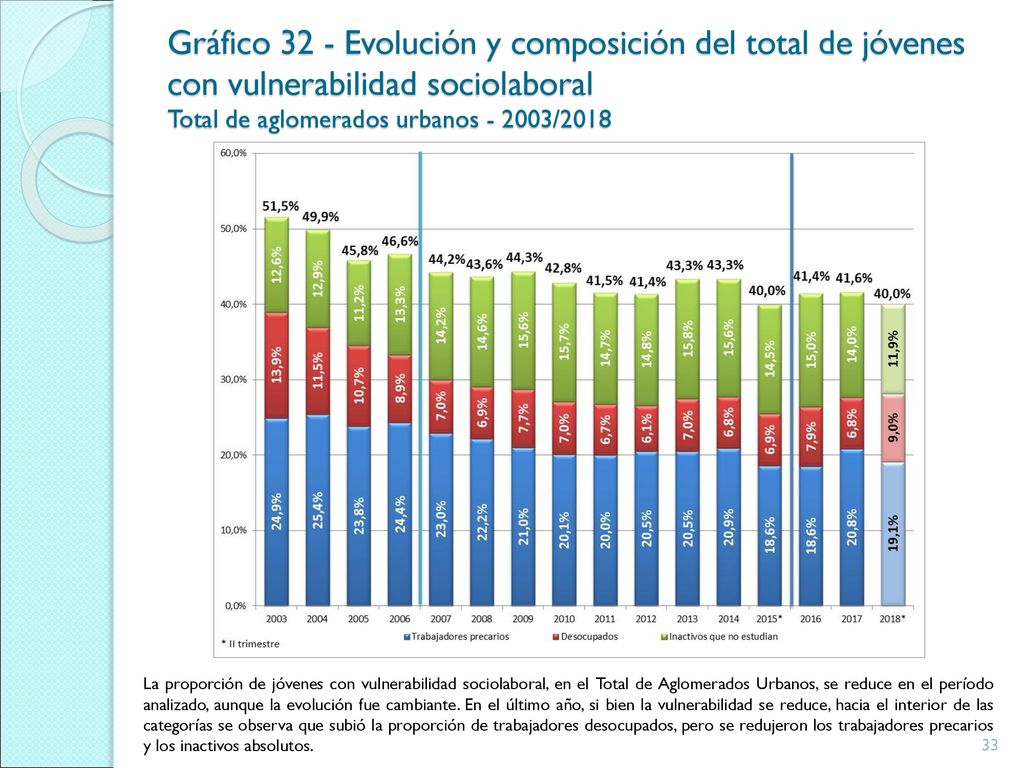 Gráfico 32 - Evolución y composición del total de jóvenes con vulnerabilidad sociolaboral Total de aglomerados urbanos /2018
