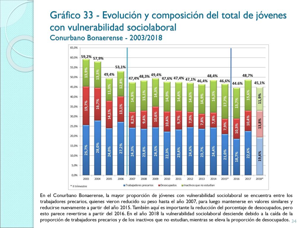 Gráfico 33 - Evolución y composición del total de jóvenes con vulnerabilidad sociolaboral Conurbano Bonaerense /2018