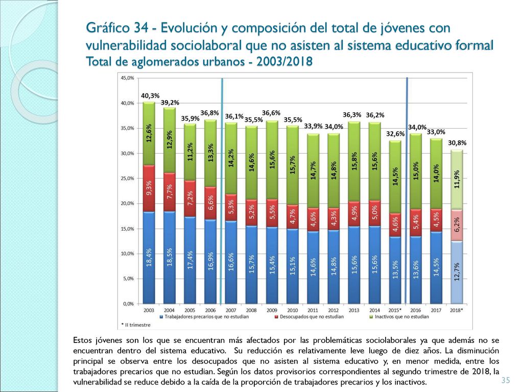 Gráfico 34 - Evolución y composición del total de jóvenes con vulnerabilidad sociolaboral que no asisten al sistema educativo formal Total de aglomerados urbanos /2018