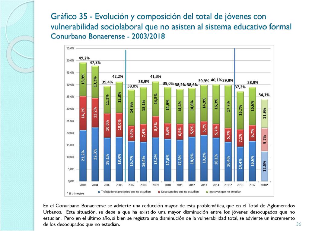Gráfico 35 - Evolución y composición del total de jóvenes con vulnerabilidad sociolaboral que no asisten al sistema educativo formal Conurbano Bonaerense /2018