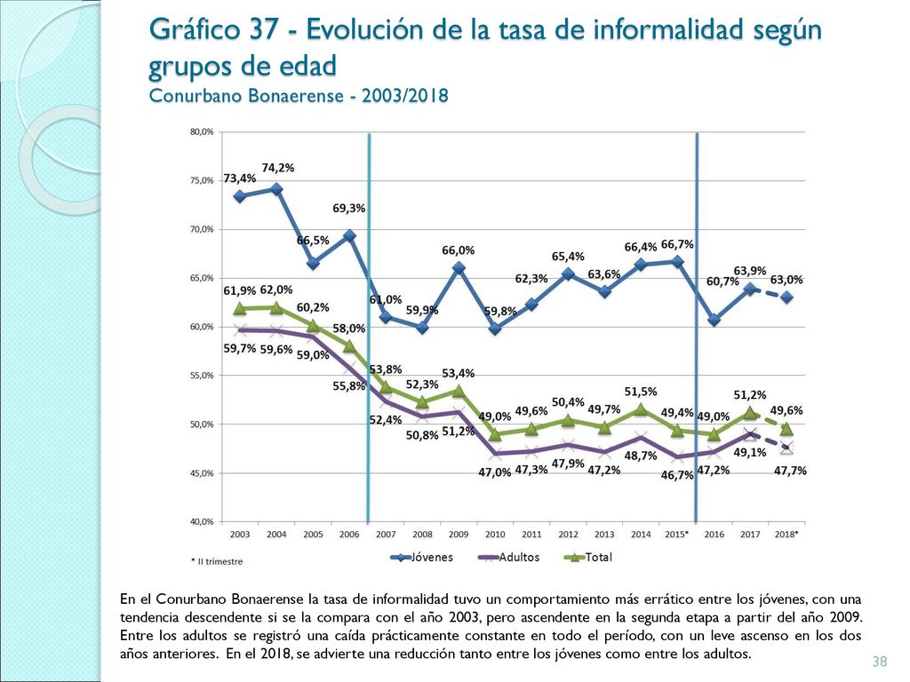 Gráfico 37 - Evolución de la tasa de informalidad según grupos de edad Conurbano Bonaerense /2018