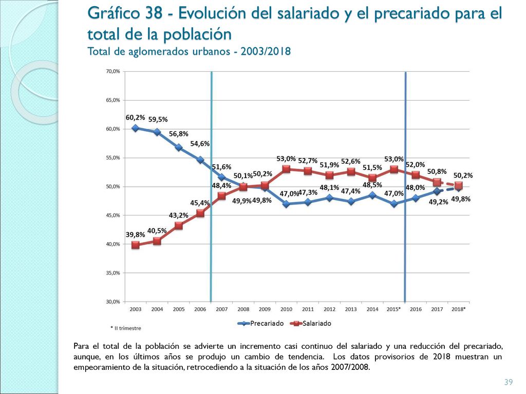 Gráfico 38 - Evolución del salariado y el precariado para el total de la población Total de aglomerados urbanos /2018