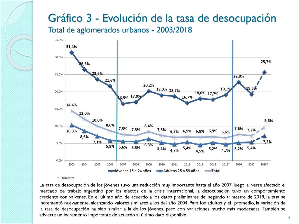 Gráfico 3 - Evolución de la tasa de desocupación Total de aglomerados urbanos /2018