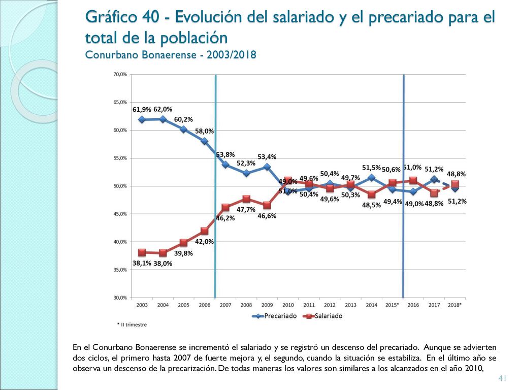 Gráfico 40 - Evolución del salariado y el precariado para el total de la población Conurbano Bonaerense /2018