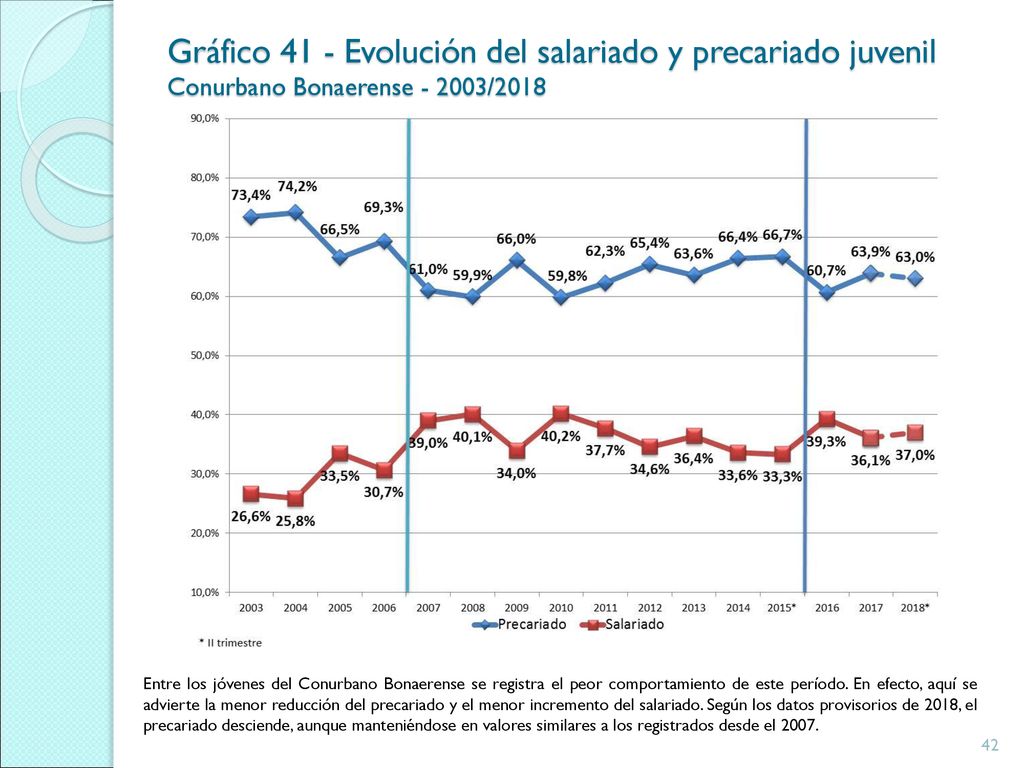 Gráfico 41 - Evolución del salariado y precariado juvenil Conurbano Bonaerense /2018