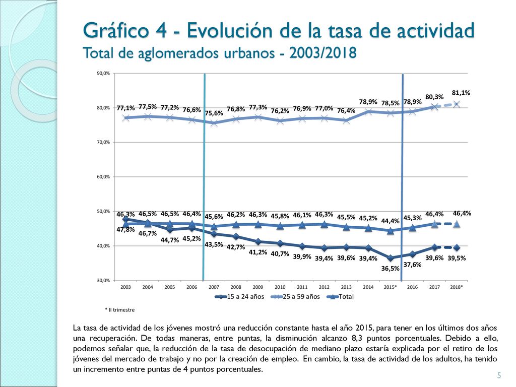 Gráfico 4 - Evolución de la tasa de actividad Total de aglomerados urbanos /2018