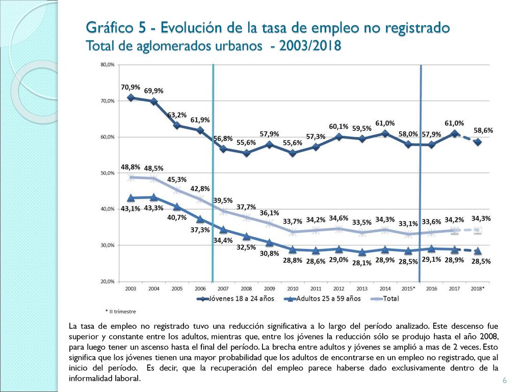 Gráfico 5 - Evolución de la tasa de empleo no registrado Total de aglomerados urbanos /2018