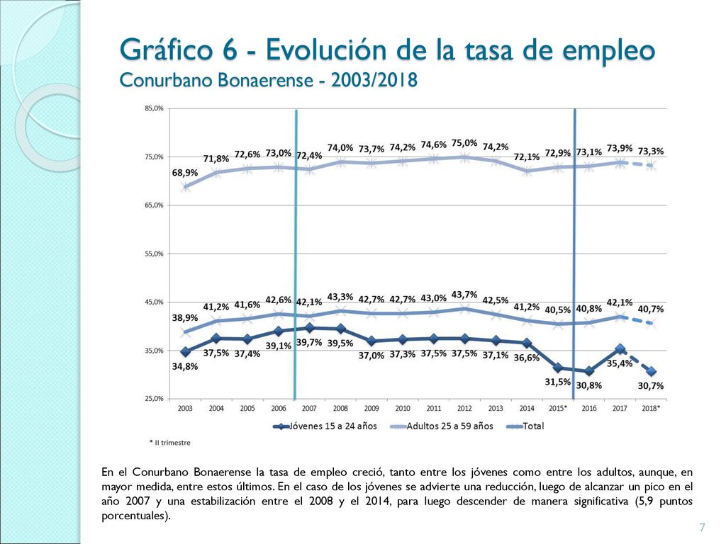 Gráfico 6 - Evolución de la tasa de empleo Conurbano Bonaerense /2018