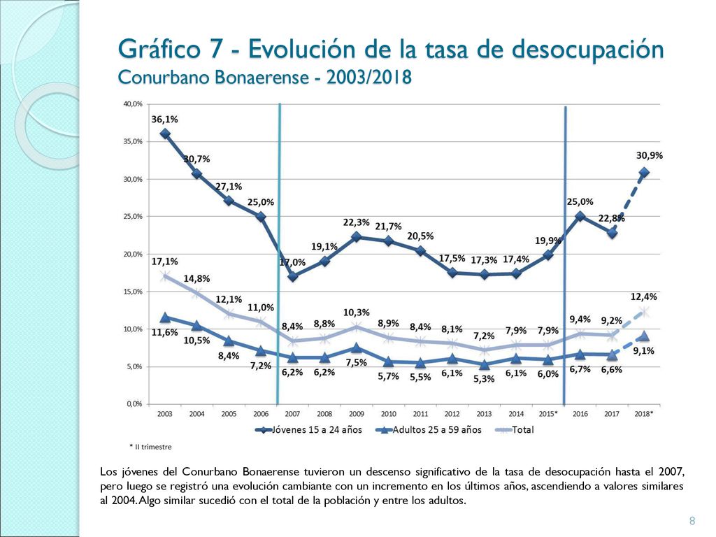 Gráfico 7 - Evolución de la tasa de desocupación Conurbano Bonaerense /2018