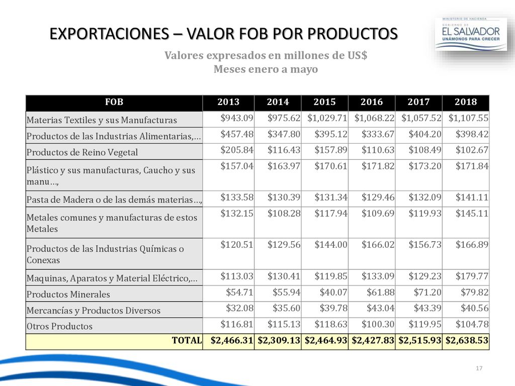 EXPORTACIONES – VALOR FOB POR PRODUCTOS