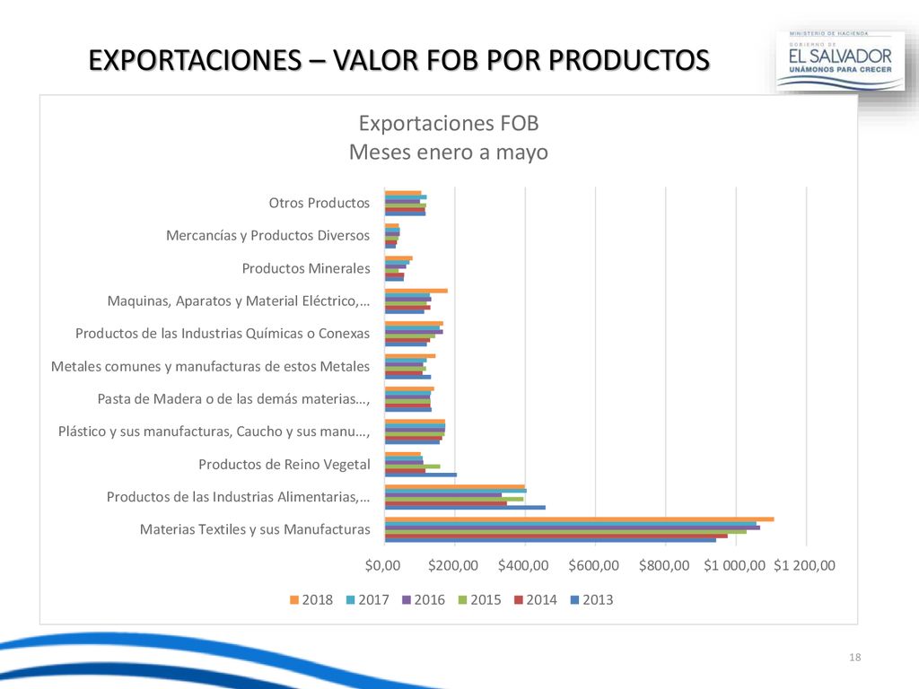 EXPORTACIONES – VALOR FOB POR PRODUCTOS